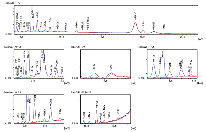 蛍光Ｘ線装置(EDX)での無機元素成分測定例