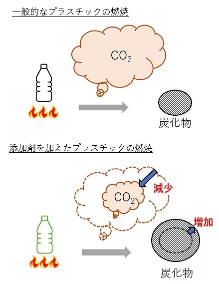 添加剤の有無によるプラスチック燃焼時の違い