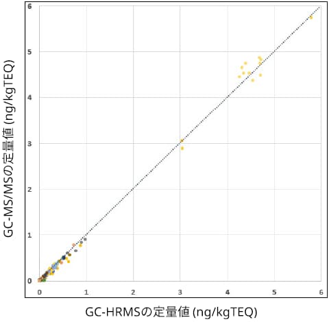 GC-MS/MSとGC-HRMSの定量値の比較