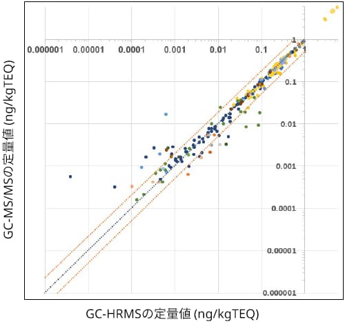 GC-MS/MSとGC-HRMSの定量値の比較