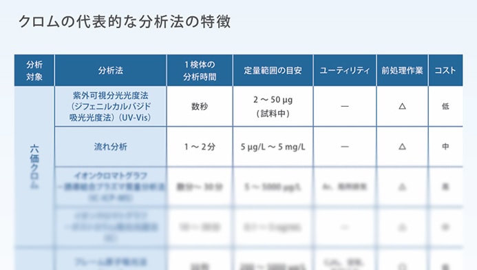 六価クロム分析法と全クロム分析法の使い分け