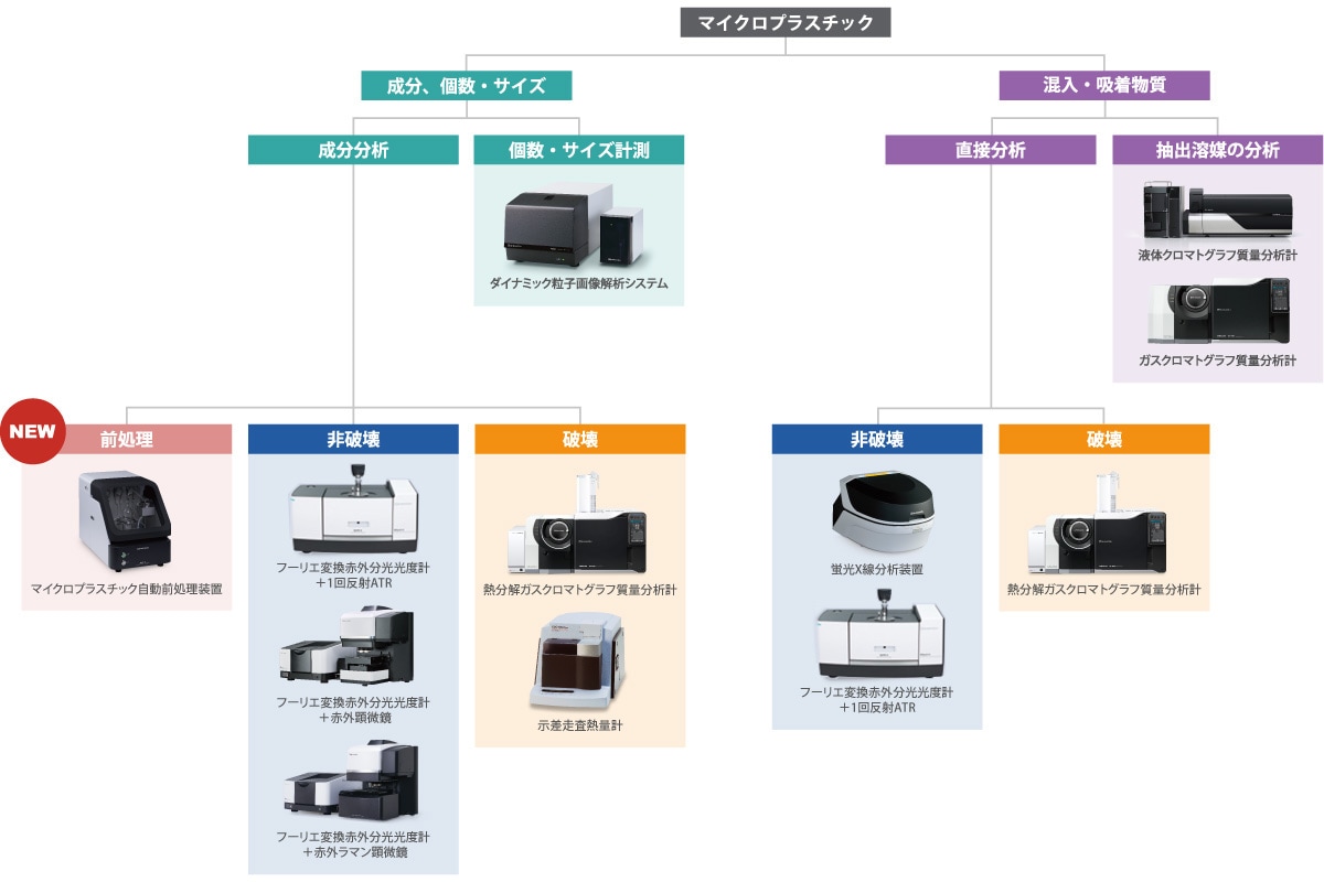 分析・計測法の選択フロー