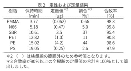 表２