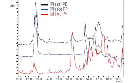 図4：図3(a) ～ (c) のエリアで代表的な赤外スペクトル