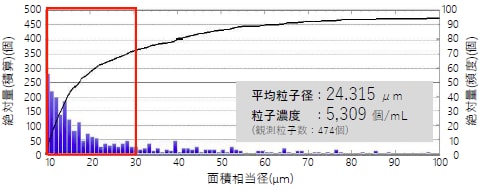 ヒストグラム（度数分布図）