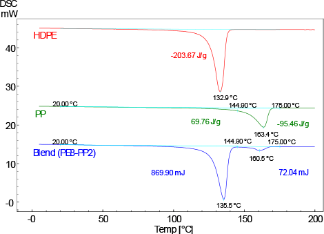 プラスチック単体と混合試料のDSC曲線