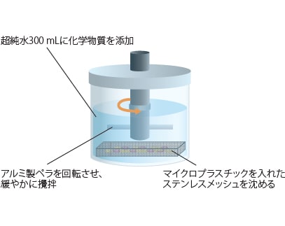 図 １   吸着試験の様子