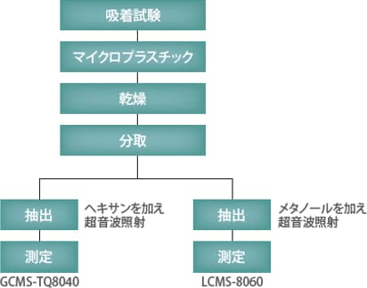 図 2 測定フロー
