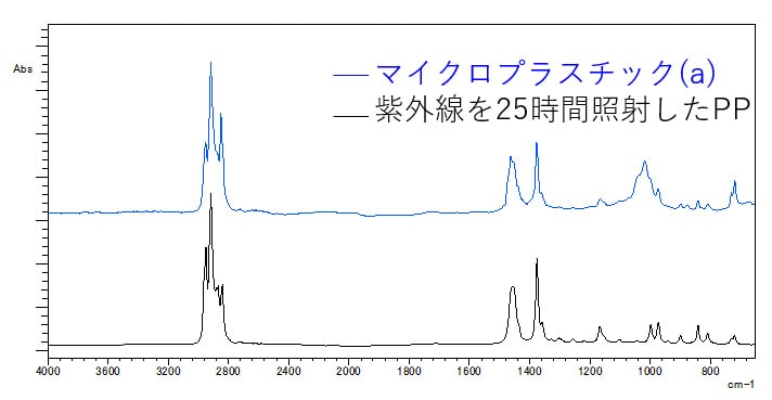 マイクロプラスチック(a)の赤外スペクトル  と検索結果