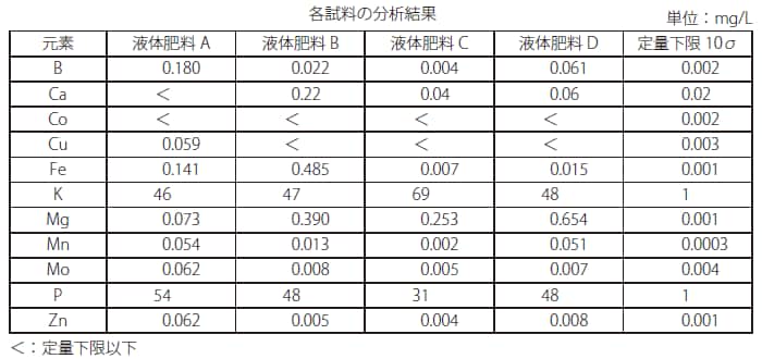 各試料の分析結果