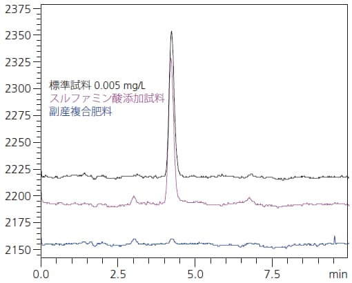 標準試料および肥料測定溶液のマスクロマトグラム（SIM）