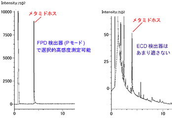 FPD検出器とECD検出器の比較