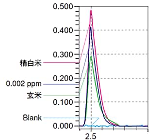 米の重金属(Cd)