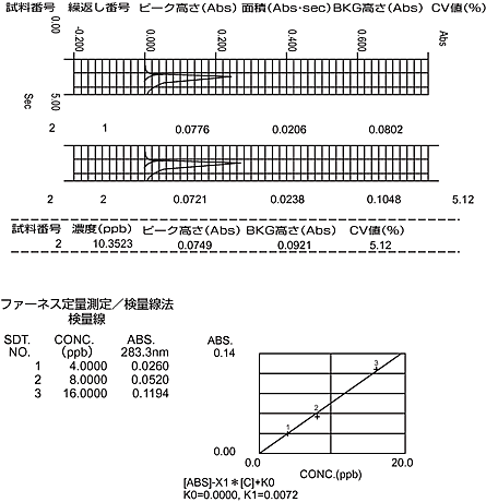 牛乳中のPbが示すピークプロファイルと使用した検量線