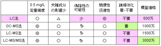 機種による比較