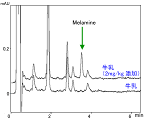 粉ミルク(メラミン添加)のクロマトグラム