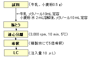 前処理手順