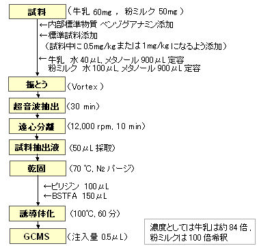 牛乳中のメラミン及び類似成分