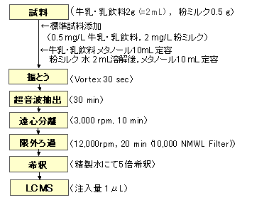 前処理手順