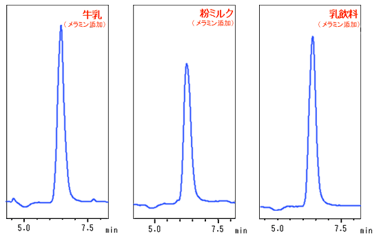 メラミンを添加した乳製品の分析例