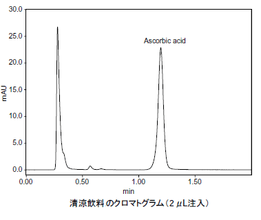 清涼飲料のクロマトグラム(2μL注入)