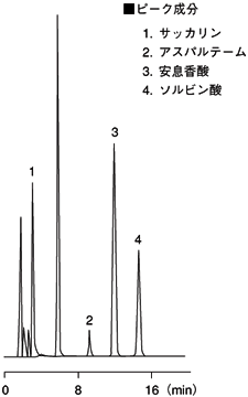 清涼飲料水中の甘味料の分析