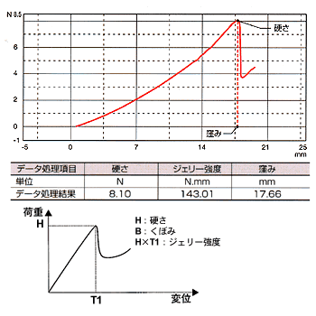 かまぼこの弾力性評価試験