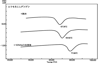 とうもろこしのデンプンの糊化特性