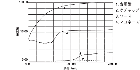 透過，反射スペクトル