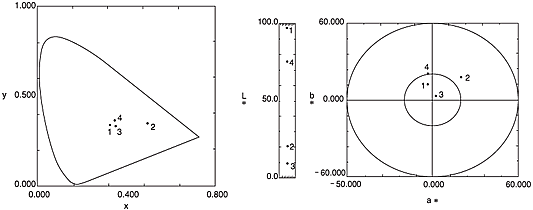 CIE（x,y）色度図 UCS（Lab）色度図