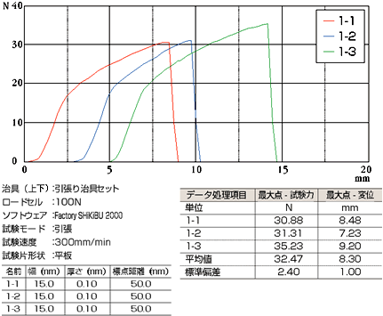 糸こんにゃくの包装袋の強度試験結果