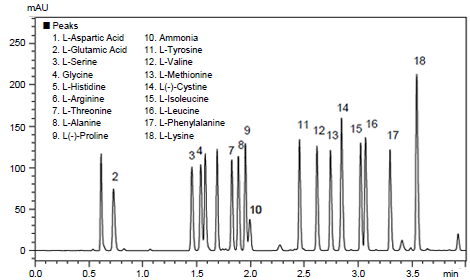 PTCアミノ酸18成分のクロマトグラム