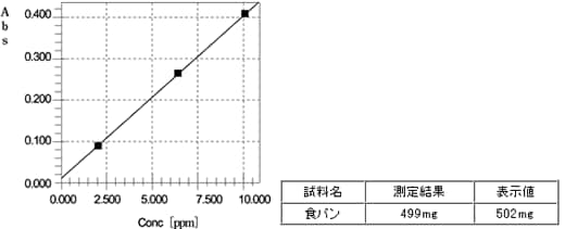  ナトリウムの検量線