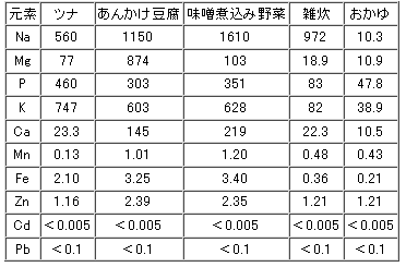 分析結果（μg/g：湿重量）