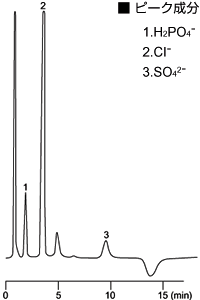 無機陰イオンの分析
