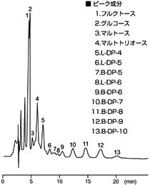 ビール中のオリゴ糖の分析