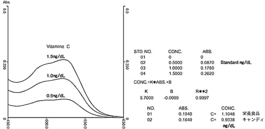 ビタミンCの吸収スペクトル キャンディ中のビタミンCの定量結果