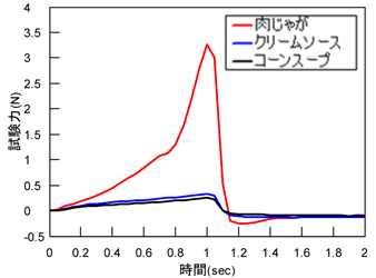 Fig.3 食品試験評価結果