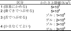 Table 1 ユニバーサルデザインフードの区分とかたさ上限値