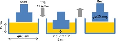 Fig.1 ユニバーサルデザインフードかたさ試験模式図