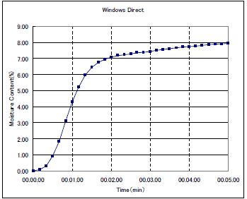 Fig.3 RAPIDモードで焼き菓子の水分率を測定した乾燥曲線（縦軸：水分率 横軸：時間） Moisture Graph of Baked cookies（Spindle：Moisture Axis:Time）
