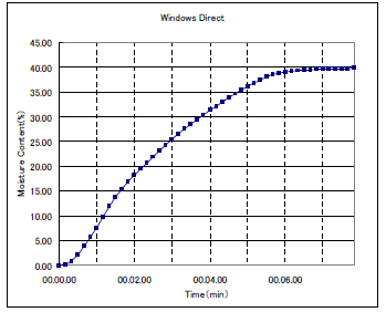 Fig.3 RAPIDモードで田楽みその水分率を測定した乾燥曲線(縦軸：水分率 横軸：時間)　Moisture Graph of DENGAKU MISO(Spindle：Moisture content, Axis:Time)