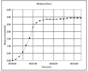 Fig.3 RAPIDモードでふりかけの水分率を測定した乾燥曲線(縦軸：水分率 横軸：時間)　Moisture Graph of FURIKAKE(Spindle：Moisture Axis:Time)