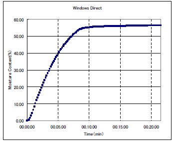 Fig.3 RAPIDモードで酒粕の水分率を測定した乾燥曲線(縦軸：水分率 横軸：時間) Moisture Graph of sake lees(Spindle：Moisture Axis:Time)