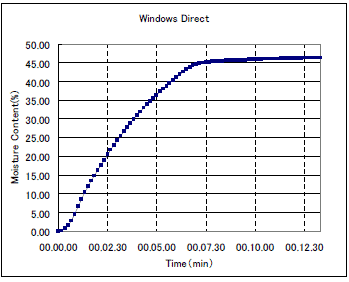 Fig.3 RAPIDモードで塩麹の水分率を測定した乾燥曲線(縦軸：水分率 横軸：時間)　Moisture Graph of Salt Malted Rice(Spindle：Moisture Axis:Time)