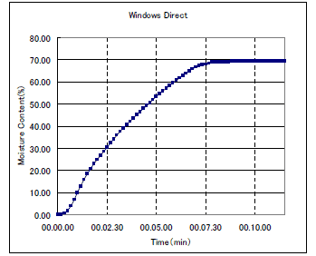 Fig.3 RAPIDモードで醤油の水分率を測定した乾燥曲線(縦軸：水分率 横軸：時間)　Moisture Graph of Soy sauce(Spindle：Moisture Axis:Time)