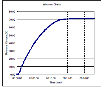 Fig.3 RAPIDモードで鰯つくねの水分率を測定した乾燥曲線(縦軸：水分率 横軸：時間)　Moisture Graph of Sardine dumpling(Spindle：Moisture Axis:Time)