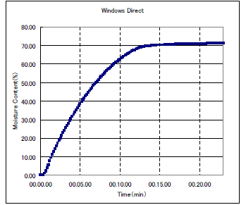 Fig.3 RAPIDモードで鰯つくねの水分率を測定した乾燥曲線(縦軸:水分率 横軸:時間) Moisture Graph of Sardine dumpling(Spindle:Moisture Axis:Time)