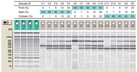 混合比を変えた食肉 3 種の Ampdirect ® 増幅産物分析結果
