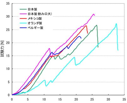 Fig.2 試験力とストロークの関係